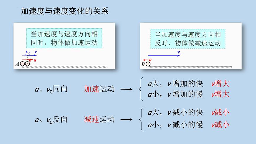 2023-2024學(xué)年人教版必修第一冊(cè) 1.4速度變化快慢的描述-加速度課件第8頁(yè)