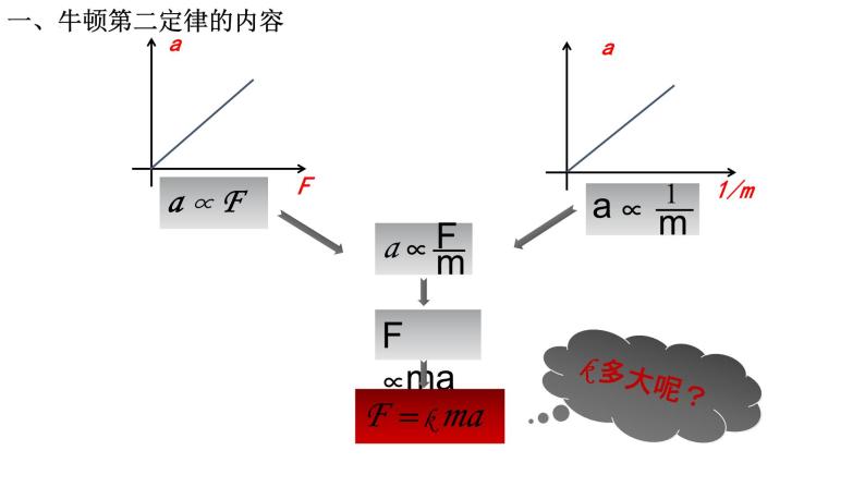 2023-2024学年鲁科版必修一 5.3 牛顿第二定律 课件05