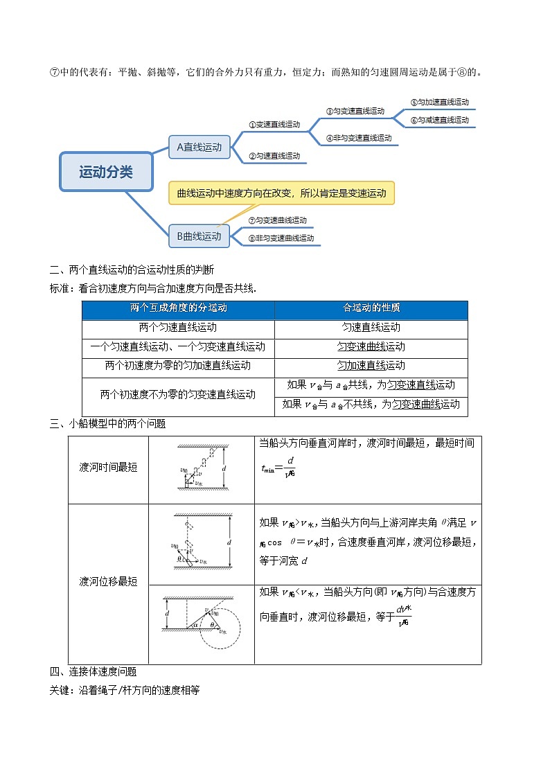 高考物理一轮复习过关训练考点07 曲线运动(含解析)第2页