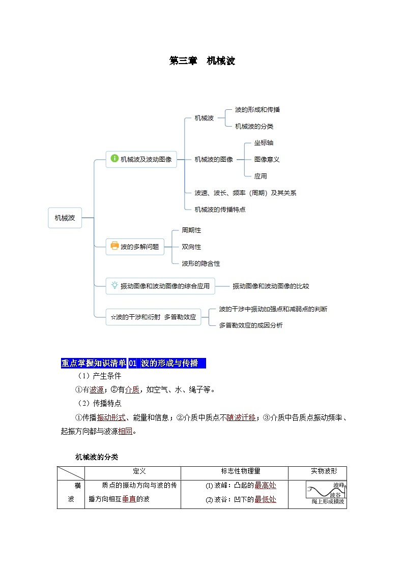【期中知识点归纳】(人教版2019)高二上学期物理 选修1第3章 机械波 知识点归纳01