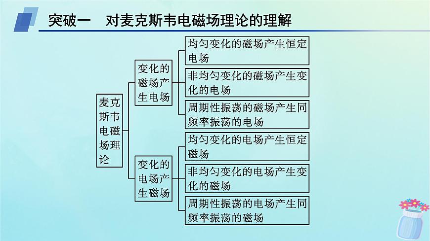 新教材2023_2024學年高中物理第4章電磁振蕩與電磁波本章整合課件教科版選擇性必修第二冊第2頁