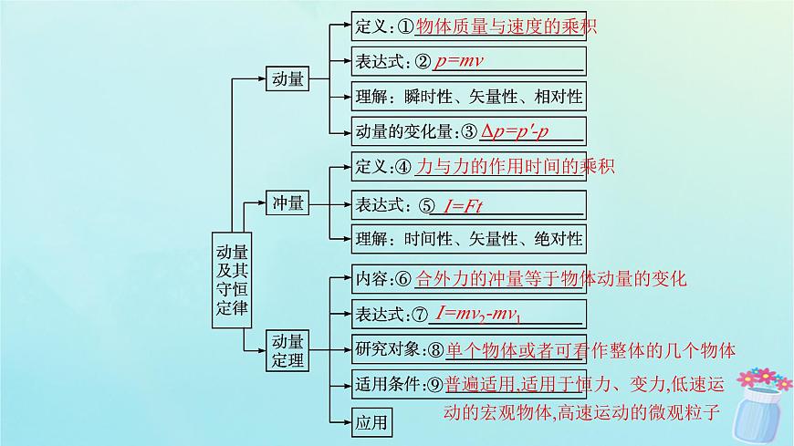 新教材2023_2024學(xué)年高中物理第1章動(dòng)量及其守恒定律本章整合課件魯科版選擇性必修第一冊(cè)第5頁(yè)
