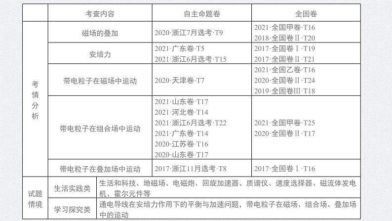 新高考物理一轮复习精品课件第10章第1讲磁场及其对电流的作用(含解析)01