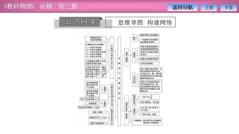 2023-2024学年教科版(2019)必修第三册 第3章 电磁场与电磁波初步 章末复习 课件03