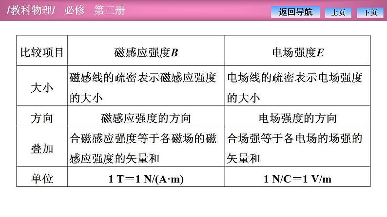 2023-2024学年教科版(2019)必修第三册 第3章 电磁场与电磁波初步 章末复习 课件05