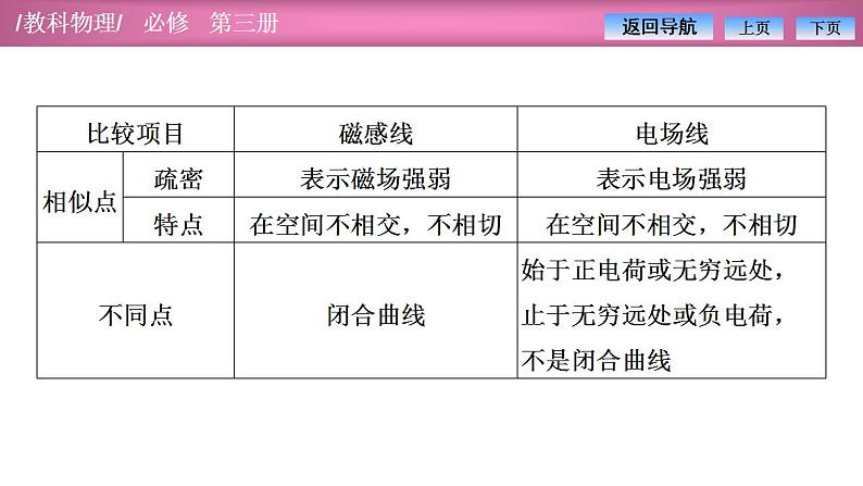 2023-2024学年教科版(2019)必修第三册 第3章 电磁场与电磁波初步 章末复习 课件07