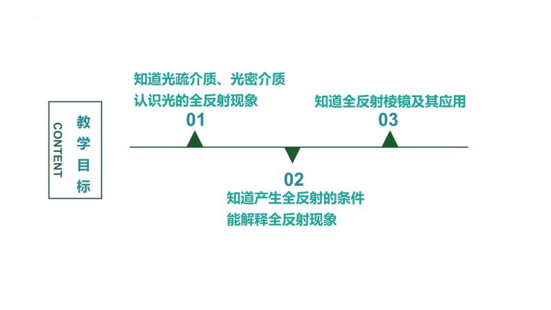 4.2 全反射 课件 2022-2023学年高二上学期物理人教版（2019）选择性必修第一册02