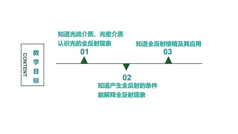 4.2 全反射 课件 2022-2023学年高二上学期物理人教版(2019)选择性必修第一册第2页