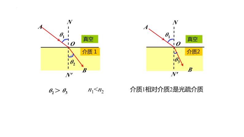 4.2 全反射 课件 2022-2023学年高二上学期物理人教版（2019）选择性必修第一册05