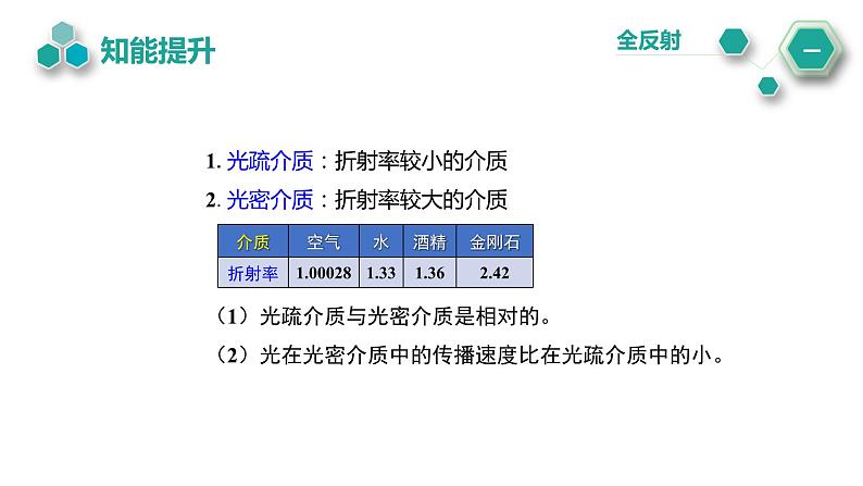 4.2 全反射 课件 2022-2023学年高二上学期物理人教版(2019)选择性必修第一册第6页