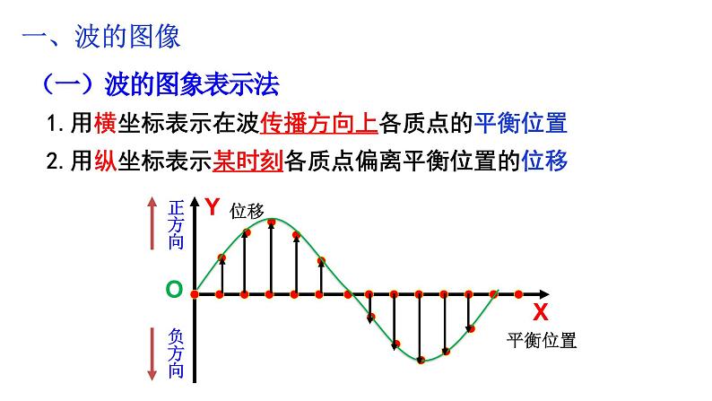 3.2 波的描述 课件-2022-2023学年高二上学期物理人教版(2019)选择性必修第一册04