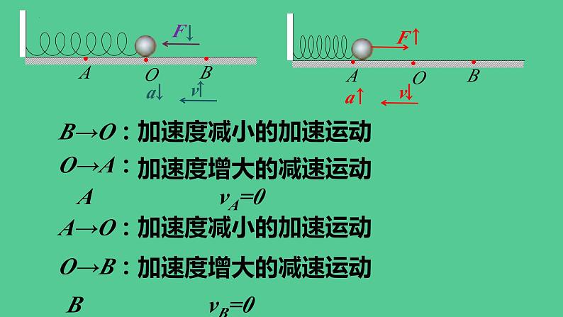 2.1 简谐运动 课件 2023-2024学年高二上学期物理人教版(2019)选择性必修第一册 (1)08