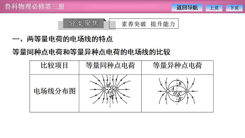 2023-2024学年鲁科版(2019)必修第三册 第1章 静电力与电场场强 章末复习 课件第8页