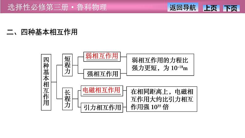 2023-2024学年鲁科版(2019)选择性必修第三册 5.3核力与核能 课件第6页