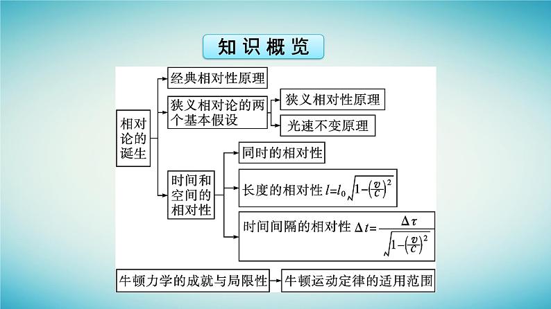 广西专版2023_2024学年新教材高中物理第7章万有引力与宇宙航行5相对论时空观与牛顿力学的局限性课件新人教版必修第二册第5页
