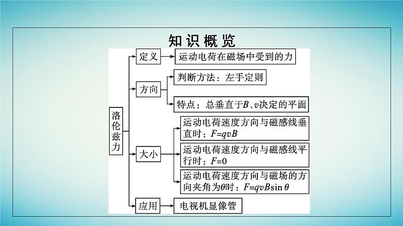 广西专版2023_2024学年新教材高中物理第1章安培力与洛伦兹力2磁吃运动电荷的作用力课件新人教版选择性必修第二册第5页