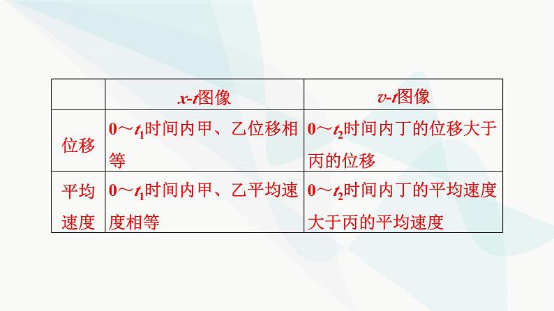 高考物理一轮复习第1章专题突破1运动图像和追及相遇问题课件05