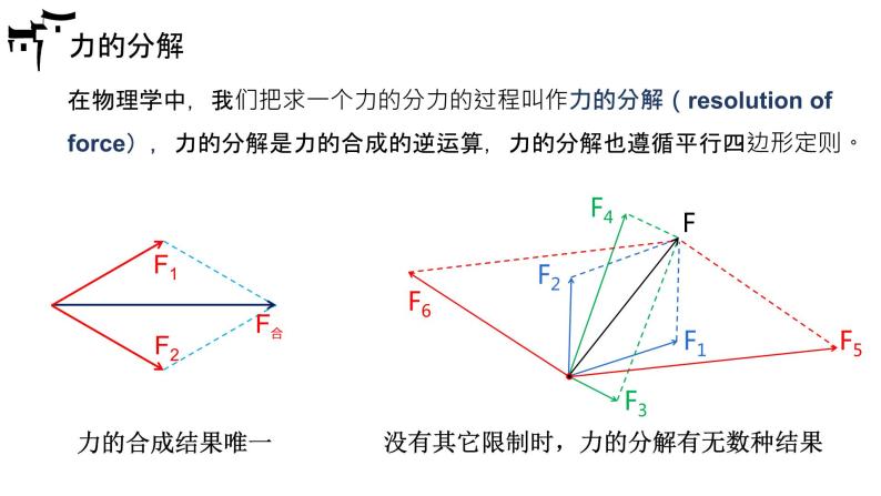 人教版 高中物理必修第一册第三章第4节《力的合成和分解》课件＋动画02