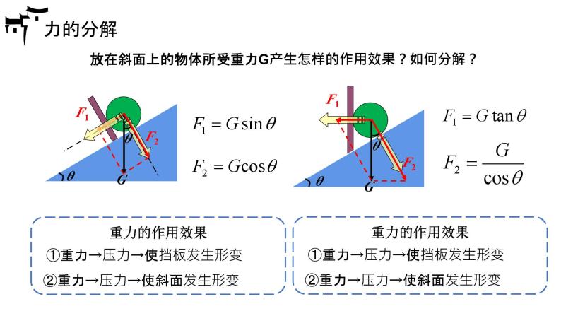 人教版 高中物理必修第一册第三章第4节《力的合成和分解》课件＋动画06