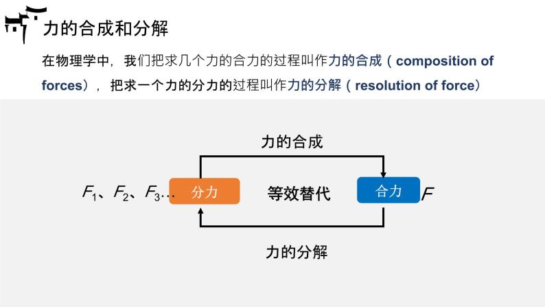 人教版 高中物理必修第一册第三章第4节《力的合成和分解》课件＋动画07
