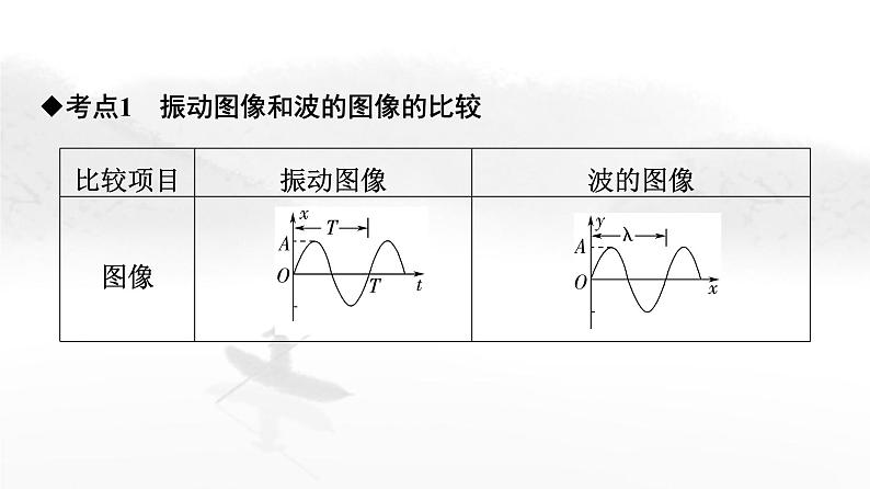粤教版高中物理选择性必修第一册第3章素养提升课2波的图像与波的多解问题课件04