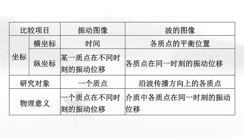 粤教版高中物理选择性必修第一册第3章素养提升课2波的图像与波的多解问题课件05