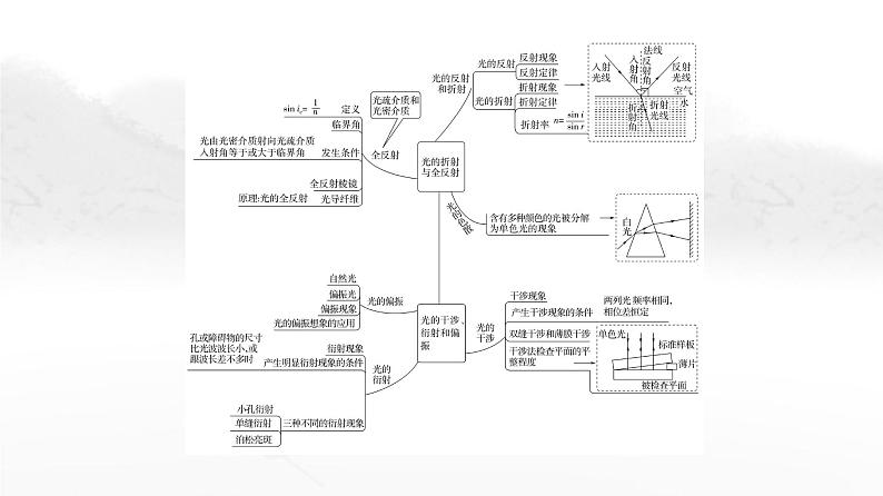粤教版高中物理选择性必修第一册第4章章末综合提升课件第3页