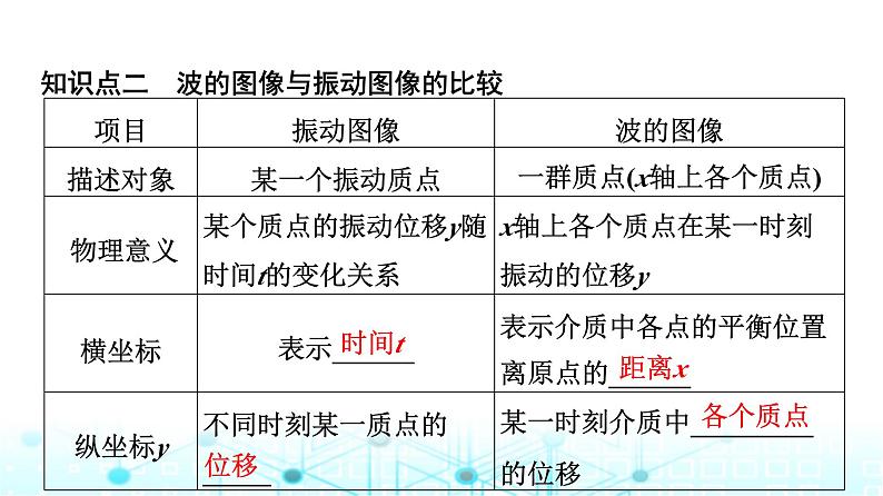 教科版高中物理选择性必修第一册第3章3波的图像课件第7页
