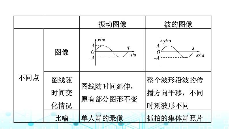 教科版高中物理选择性必修第一册第3章素养培优课(2)波的图像与振动图像、波的多解问题课件第5页