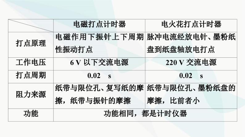 教科版高中物理必修第一册第1章4实验用打点计时器测量小车的速度课件05