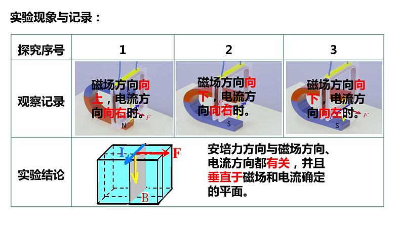 1.1磁场对通电导线的作用力 课件 高二下学期物理人教版(2019)选择性必修第二册06