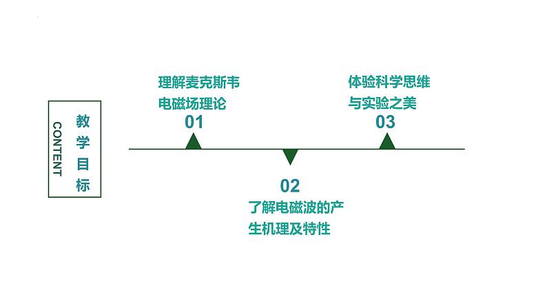 4.2电磁场与电磁波 课件 高二下学期物理人教版(2019)选择性必修第二册第2页