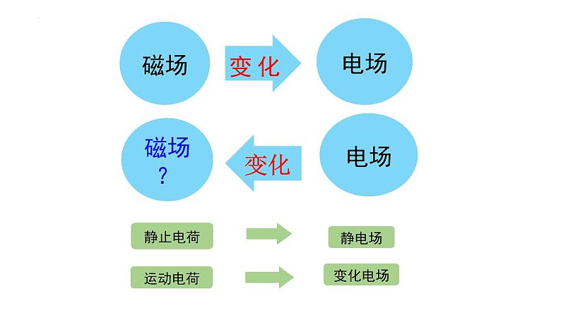 4.2电磁场与电磁波 课件 高二下学期物理人教版(2019)选择性必修第二册第7页