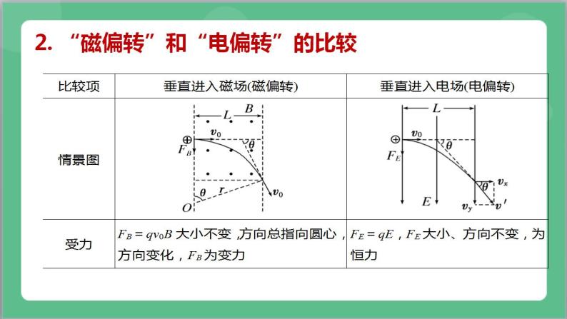 专题一《带电粒子在复合场中的运动》课件+分层练习（含解析）-人教版高中物理选修二06