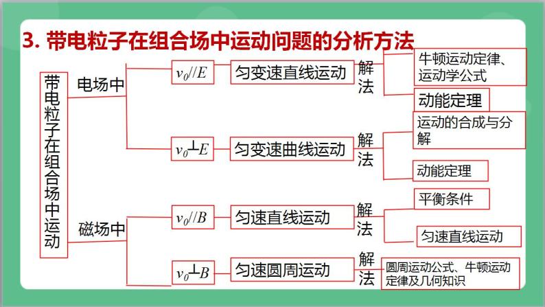 专题一《带电粒子在复合场中的运动》课件+分层练习（含解析）-人教版高中物理选修二08