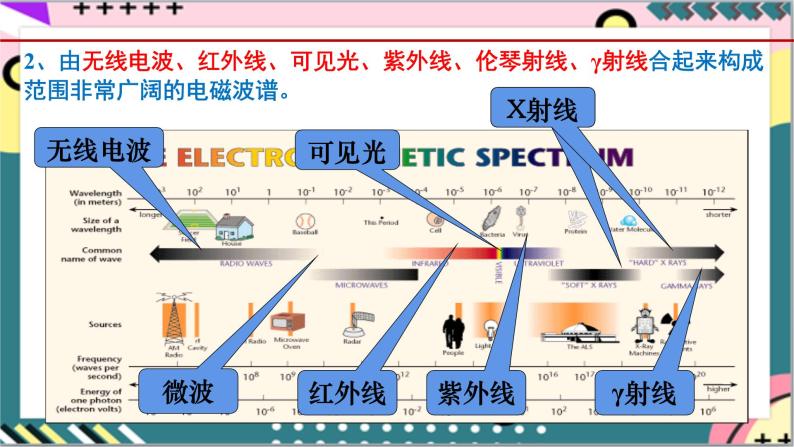 4.4《电磁波谱》课件-人教版高中物理选修二07