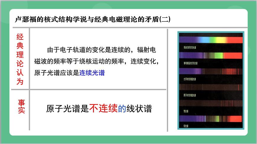 4.4.2《氫原子光譜和玻爾的原子模型-2》課件-人教版高中物理選修三第6頁