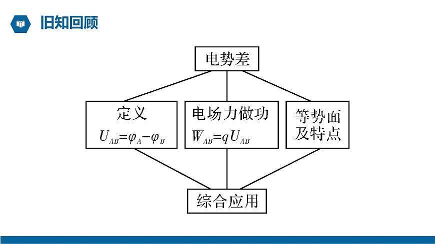【核心素養(yǎng)】人教版高中必修三+第十章+第3節(jié)《電勢(shì)差與電場(chǎng)強(qiáng)度的關(guān)系 》課件PPT第3頁(yè)