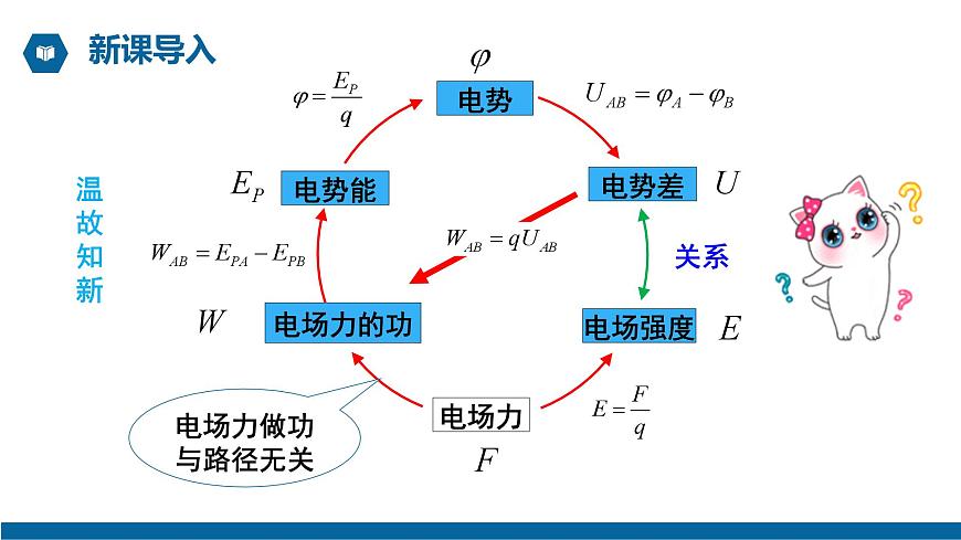 【核心素養(yǎng)】人教版高中必修三+第十章+第3節(jié)《電勢(shì)差與電場(chǎng)強(qiáng)度的關(guān)系 》課件PPT第5頁(yè)