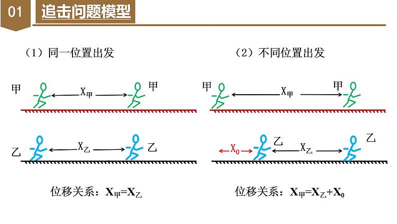 专题5 追击相遇问题(教学课件)-高一物理同步备课系列(人教版2019必修第一册)07