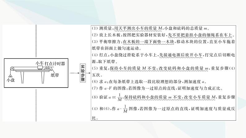 江苏版高考物理一轮复习第3章实验4探究加速度与物体受力、物体质量的关系课件04