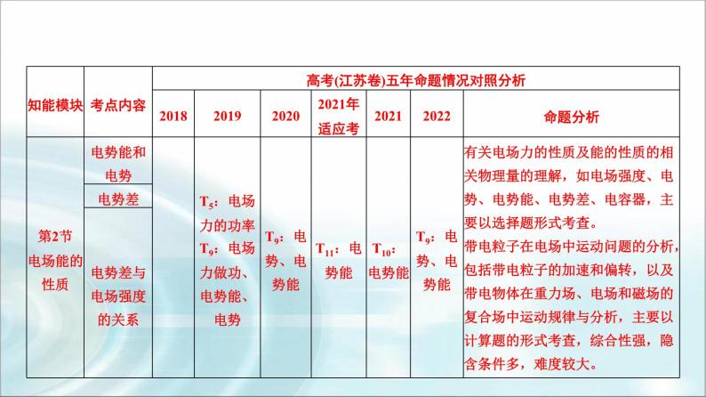 江苏版高考物理一轮复习第7章第1节电场力的性质课件03