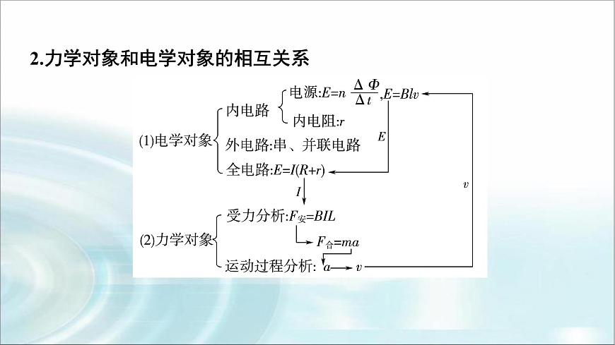 江蘇版高考物理一輪復(fù)習(xí)第10章第4節(jié)電磁感應(yīng)中動(dòng)力學(xué)、動(dòng)量和能量問題課件第4頁(yè)