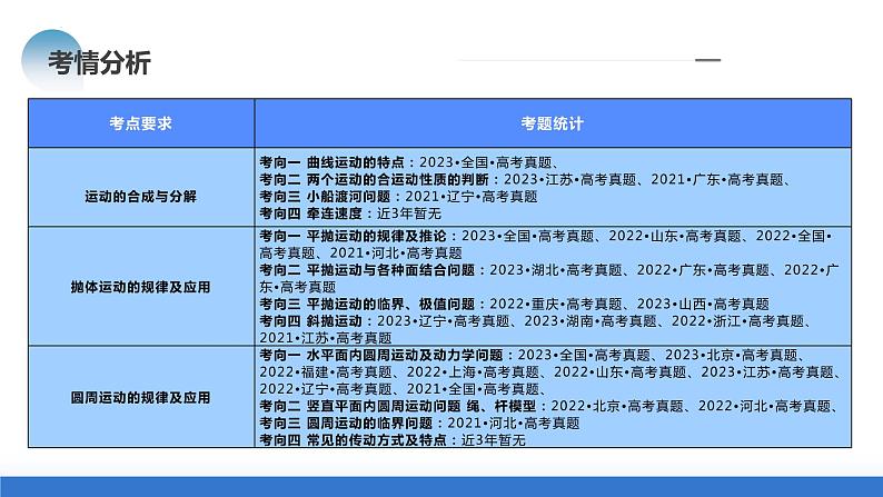 专题03+力与曲线运动(课件)-2024年高考物理二轮复习讲练测(新教材新高考)第4页
