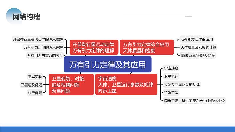 专题04+万有引力定律及其应用(课件)-2024年高考物理二轮复习讲练测(新教材新高考)第7页