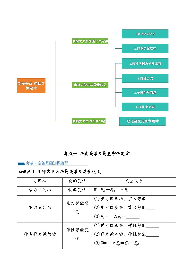 (新高考)2024年高考物理复习第28讲 功能关系 能量守恒定律(原卷练习+知识讲义)(原卷版+解析)03