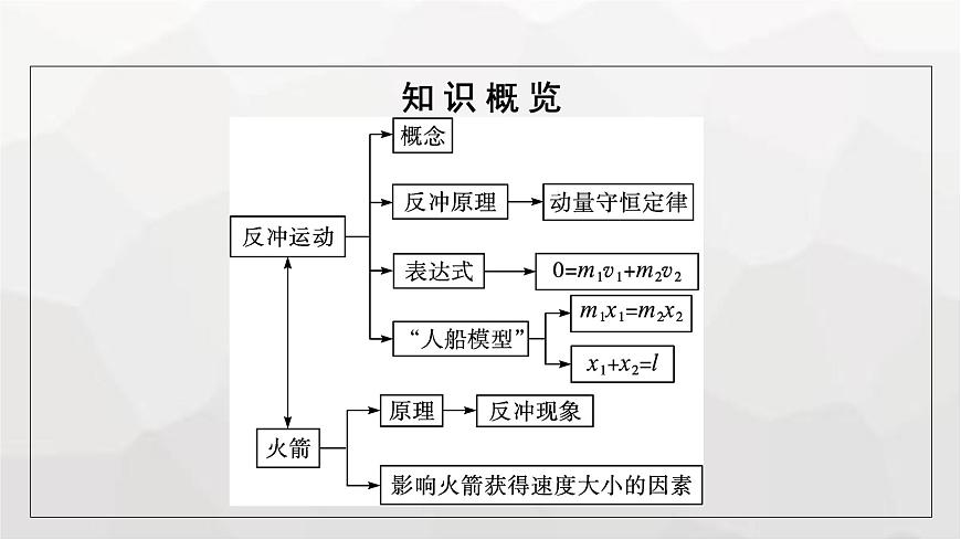 人教版（廣西專用）高中物理選擇性必修第一冊第1章動量守恒定律6反沖現(xiàn)象火箭課件第5頁