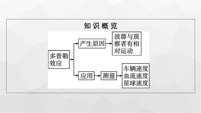 人教版(广西专用)高中物理选择性必修第一册第3章机械波5多普勒效应课件第5页