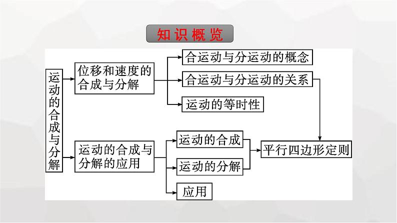 人教版(广西专用)高中物理必修第二册第5章抛体运动2运动的合成与分解课件05