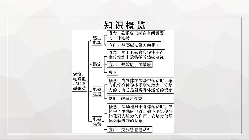 人教版(广西专用)高中物理选择性必修第二册第2章电磁感应3涡流、电磁阻尼和电磁驱动课件第5页